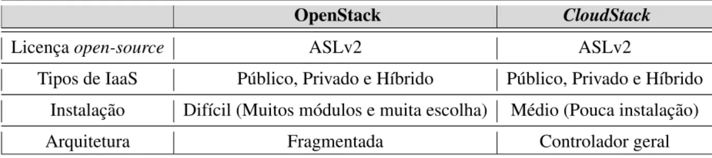 Tabela 3.1: Comparação geral entre o CloudStack e o OpenStack