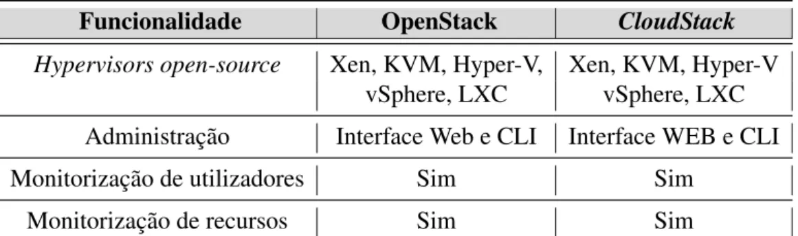 Tabela 3.2: Comparação funcional entre o CloudStack e o OpenStack