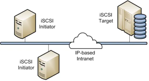 Figura 3.1: Funcionamento iSCSI[5]