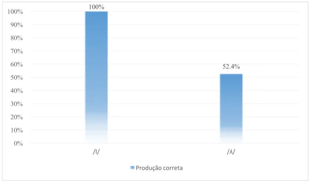 Gráfico 3: Percentagem de produção correta por segmento lateral em Ataque não ramificado 