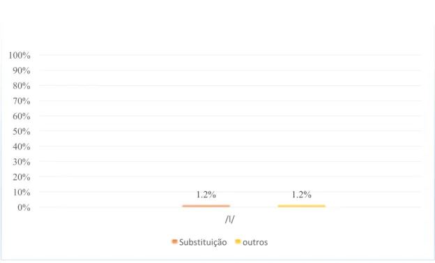 Gráfico 6: Percentagem de produção de modificação para a lateral alveolar em Ataque ramificado 