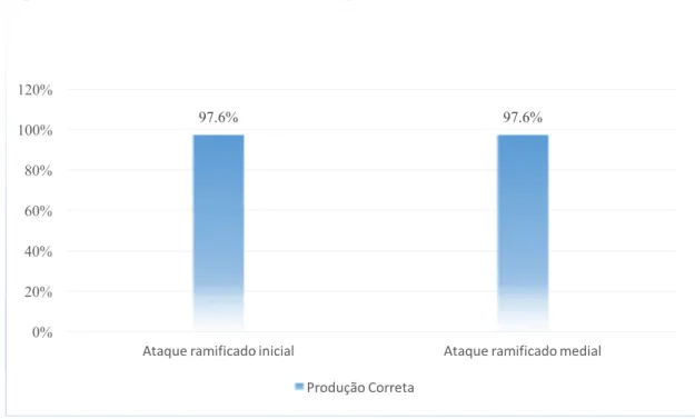Gráfico 7: Percentagem de produção correta por segmento lateral em função da posição na palavra