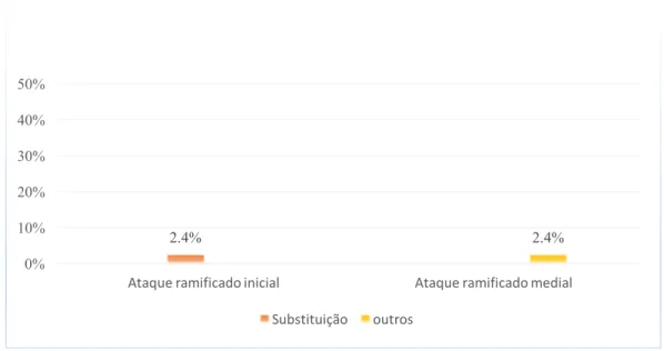 Gráfico 8: Percentagem de reconstrução por segmento lateral em Ataque ramificado em função da  posição na palavra