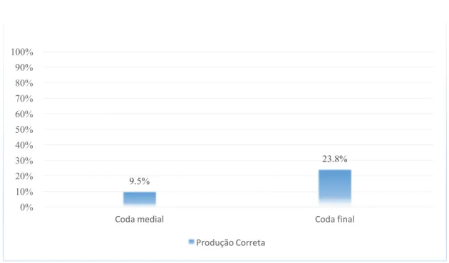 Gráfico 11: Percentagem de produção correta por segmento lateral em Coda em função da posição na  palavra 