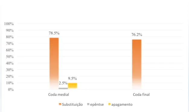 Gráfico 12: Percentagem de modificação por segmento lateral em função da posição na palavra 