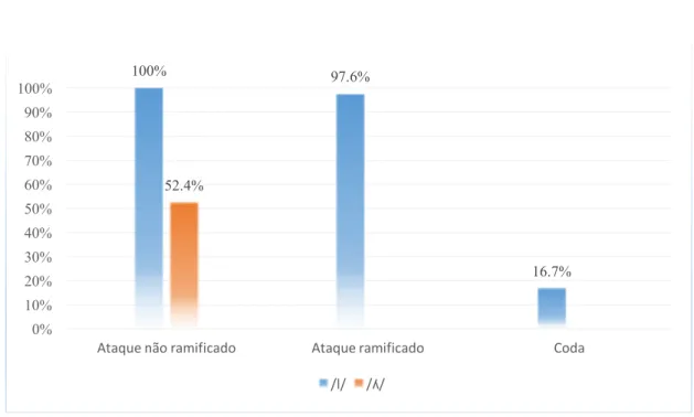 Gráfico 13: Percentagem da produção correta por segmento lateral em função do estatuto silábico 