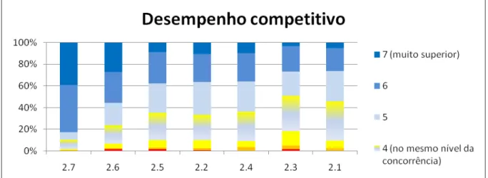 Gráfico 4  –  Respostas da variável dependente Desempenho Competitivo: 