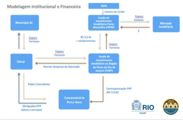 Figura 1- Modelagem Institucional e Financeira (MUNICIPIO DO RIO DE JANEIRO, 2016) 