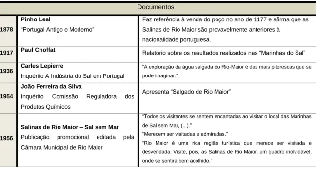 Tabela 2.1 - Obras bibliográficas que mencionam as Salinas de Rio Maior  Documentos 