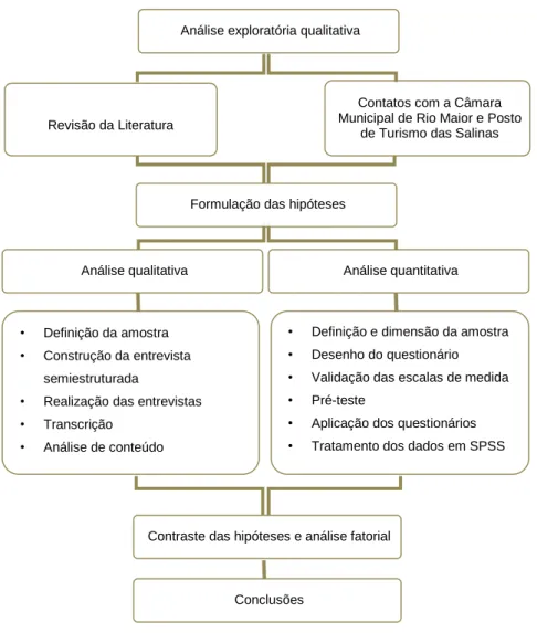 Figura 4.1 - Desenho de Investigação 