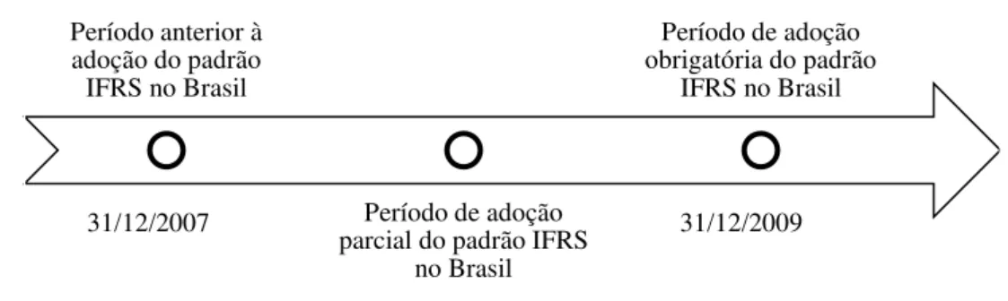 Figura 1 – Processo de adoção do padrão IFRS no Brasil 