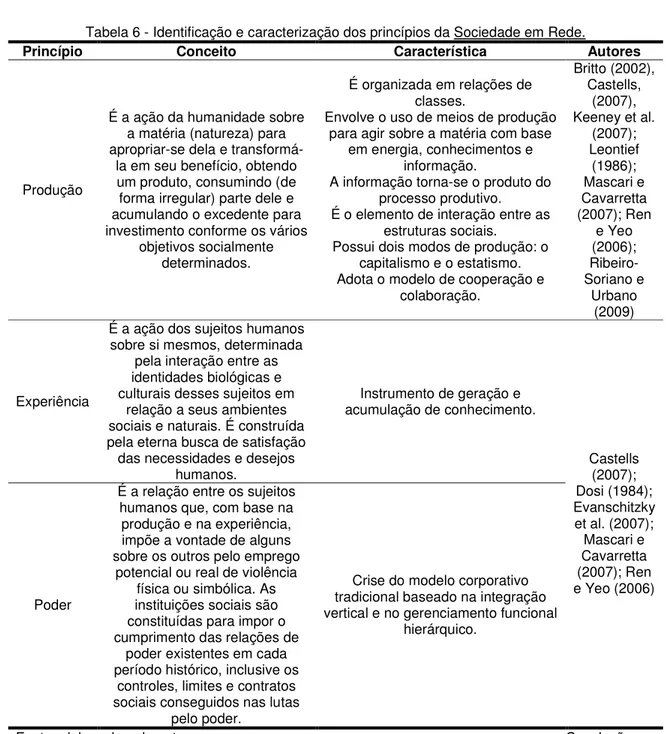 Tabela 6 - Identificação e caracterização dos princípios da Sociedade em Rede. 