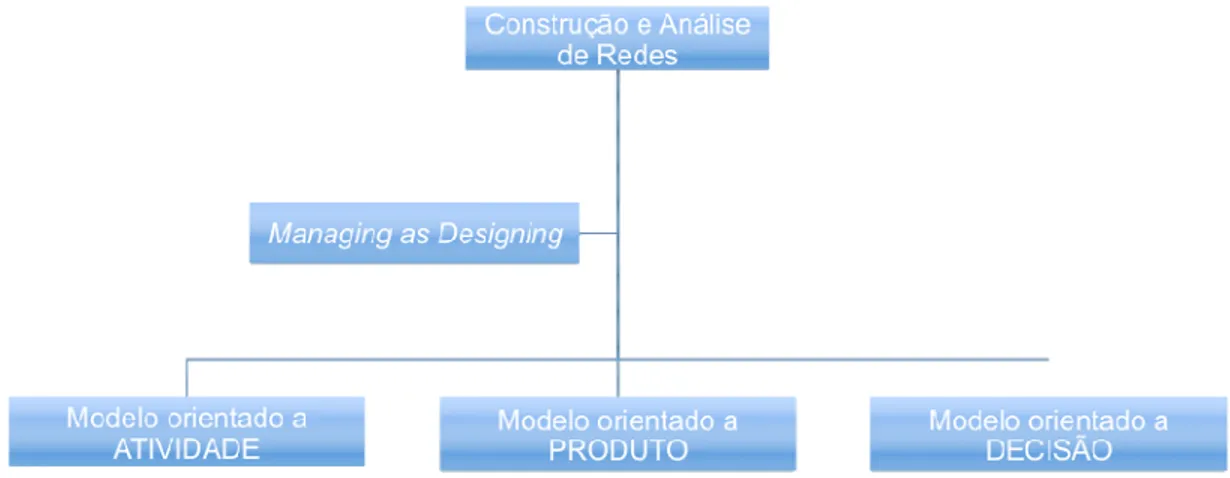 Figura 6 – Hierarquia conceitual de construção e análise de uma dada rede organizacional