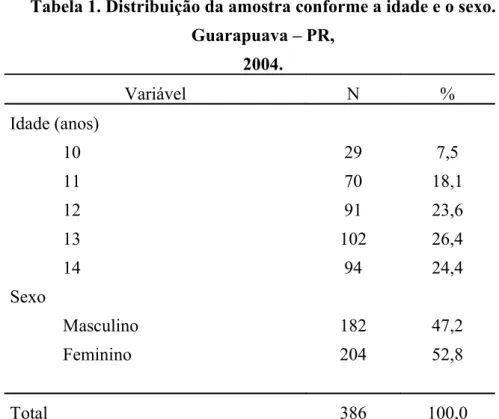 Tabela 1. Distribuição da amostra conforme a idade e o sexo.