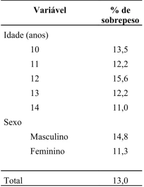 Tabela 4. Prevalência de sobrepeso conforme a idade e o sexo.  Guarapuava – PR, 2004. Variável % de  sobrepeso Idade (anos) 10 11 12 13 14 13,512,215,612,211,0 Sexo Masculino Feminino 14,811,3 Total 13,0