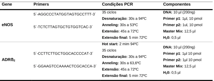 Tabela 2- Metodologia e componentes usados no PCR 