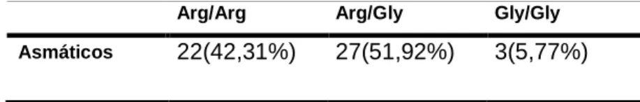 Tabela 6- Frequência genotípica do polimorfismo Arg16Gly do gene ADRẞ 2 
