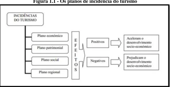 Figura 1.1 - Os planos de incidência do turismo 