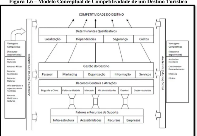 Figura 1.6 – Modelo Conceptual de Competitividade de um Destino Turístico 