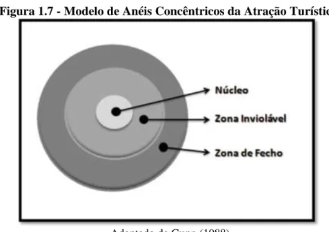 Figura 1.7 - Modelo de Anéis Concêntricos da Atração Turística 