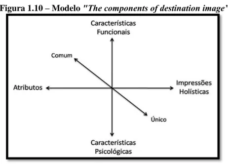Figura 1.10 – Modelo &#34;The components of destination image” 