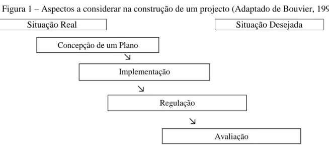 Figura 1 – Aspectos a considerar na construção de um projecto (Adaptado de Bouvier, 1995)