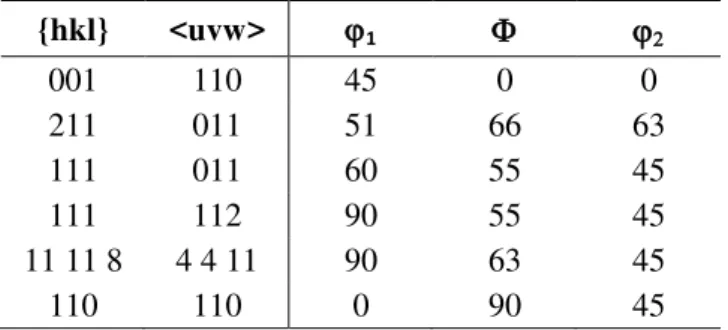 Tabela 5 – Principais componentes de textura encontrados em metais laminados de estrutura CCC