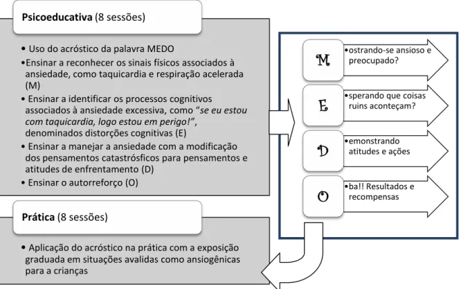 Figura 2. Descrição do protocolo Coping Cat ( Fonte: Kendall, 1992 ). 