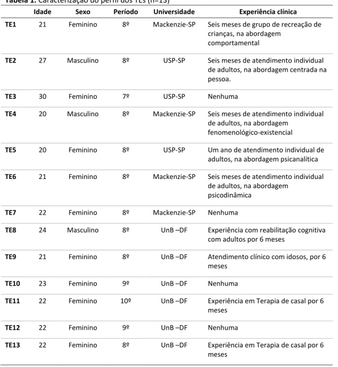 Tabela 1. Caracterização do perfil dos TEs (n=13) 