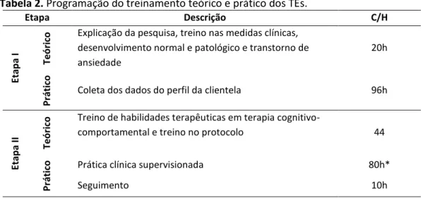 Tabela 2. Programação do treinamento teórico e prático dos TEs. 
