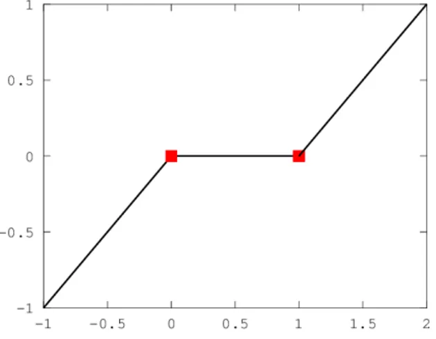 Figura 3.1: Gráﬁco de i(K n k (p)), no caso k ≥ n 1/2+ε com ε &gt; 0, em função de p segundo a parametrização p = (n/k) a+o(1) D −1 e i(K nk (p)) = (n/k) b+o(1) N D −1 , conforme obtido no Corolário 3.2.