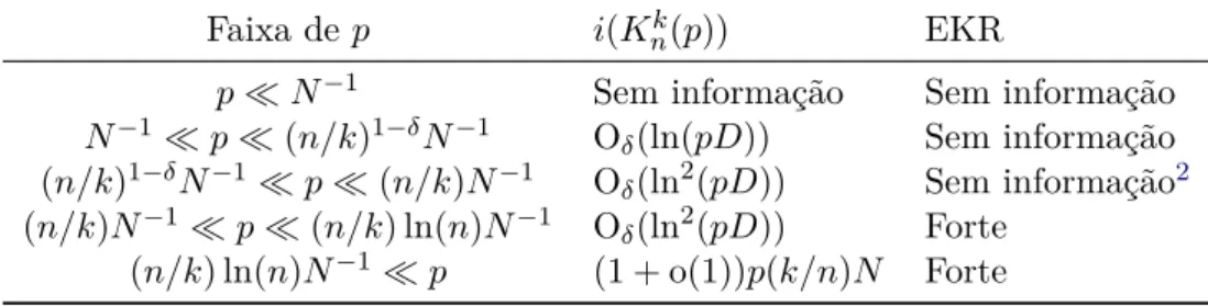 Tabela 5.3: Resumo das informações apresentadas pelo Teorema 3.1 e o Teorema 5.2 na faixa n 1/3 ≪ k ≤ n 1/2−ε .