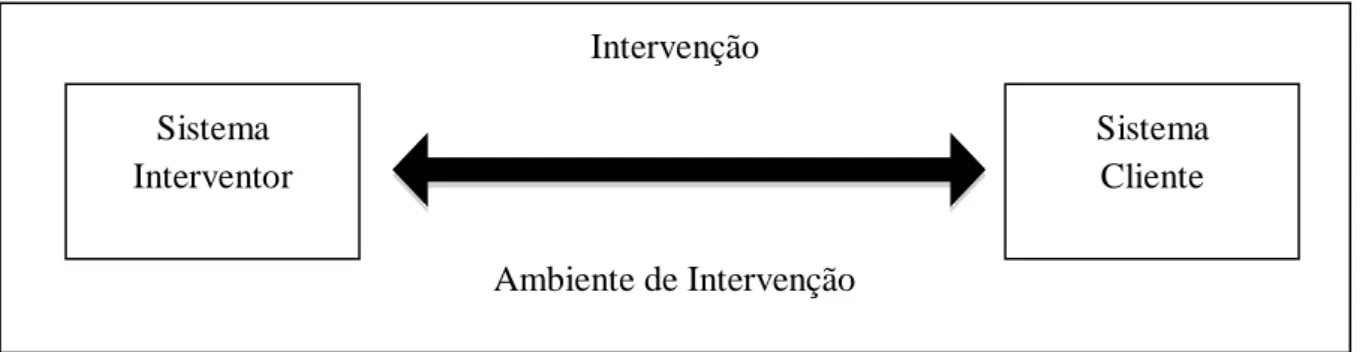Figura  1  –  Elementos  presentes  em  qualquer  processo  de  intervenção  social.  Fonte:  Hermano  Carmo  (2007)