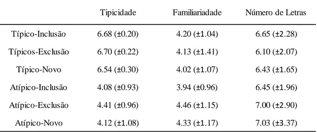 Tabela  1:  Valores  médios  (e  respectivos  desvios-padrão)  das  variáveis  tipicidade,  familiaridade e número de letras em todas as condições em estudo