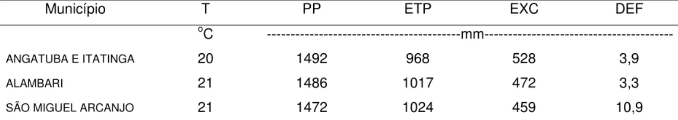 Tabela 1- Balanço hídrico do solo segundo Thorntwaite &amp; Mather (1995), nas áreas experimentais dos  diferentes municípios, onde T, PP, ETP, EXC e DEF são, respectivamente, a temperatura, a  precipitação pluviométrica, a evapotranspiração potencial, o e