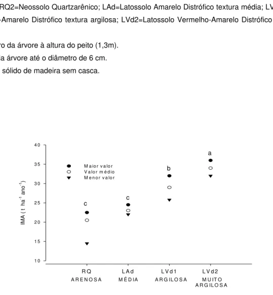 Figura 3 - Incremento médio anual de madeira (IMA), associado às diferentes classes de solo e de textura  Médias seguidas de mesma letra não se diferenciam entre si pelo teste de Tukey no nível de  5% de probabilidade 