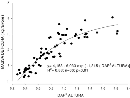 Figura 5 – Relação entre a massa de folha e a variável combinada DAP 2  ALTURA 