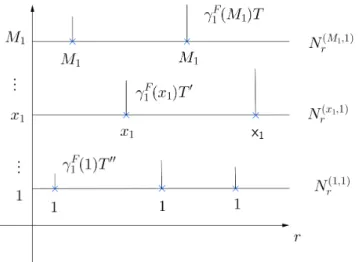 Figura 3: Marcas de Poisson para k = 1 e M 1 qualquer.
