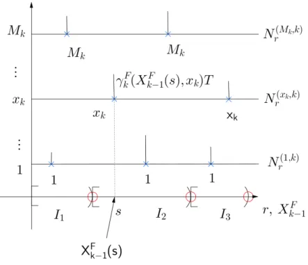 Figura 5: Marcas de Poisson e extras para k > 1 e M k qualquer.