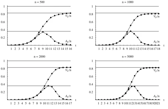 Figura 2.1: Evolução de a/n e (d + a)/n em simulações para n = 500, 1000, 2000