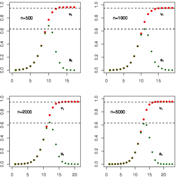 Figura 2.2: Evolução de a/n e (d + a)/n em simulações para n = 500, 1000, 2000