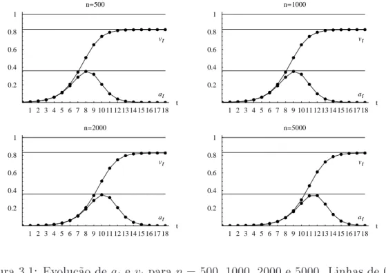 Figura 3.1: Evolução de a t e v t para n = 500, 1000, 2000 e 5000. Linhas de 0,36