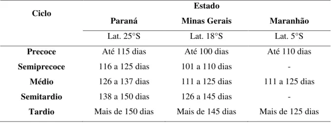 Tabela 1 – Classificação do ciclo da soja em dias em para diferentes regiões do Brasil 