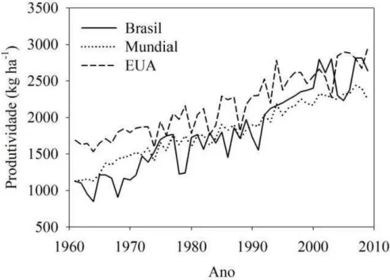 Figura 4 – Evolução da produtividade de soja do Brasil, EUA e mundial  Fonte: FAO (2011) 