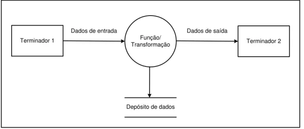 Figura II.9 - Notação do diagrama de fluxo de dados (DFD)  Fonte: baseado em Pressman (2005) 