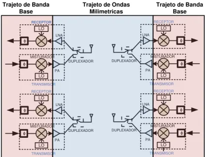 Figura 3 - Exemplo de topologia de transceptor de formação de feixe utilizando defasadores no  trajeto de banda base