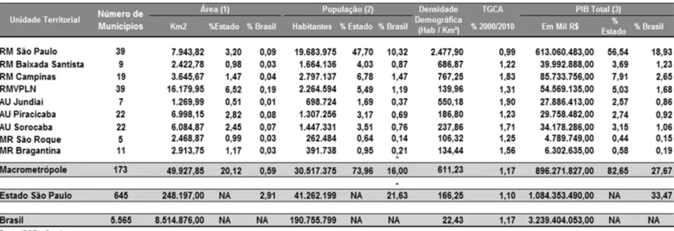 Figura 21: Dados da Macrometrópole Paulista 