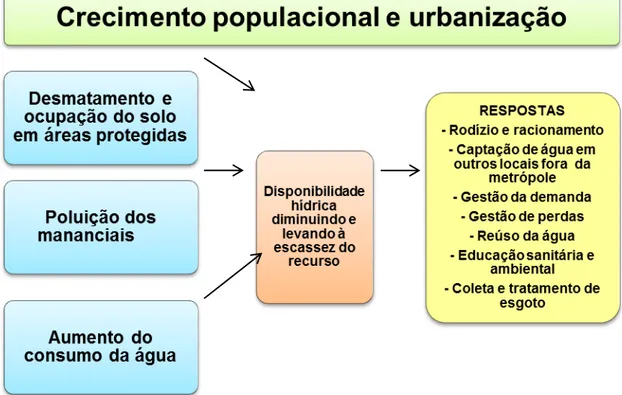 Figura 22: Crescimento populacional e urbanização na RMSP. 