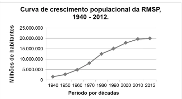 Figura 4: Curva de crescimento populacional da RMSP, 1940 - 2012. 