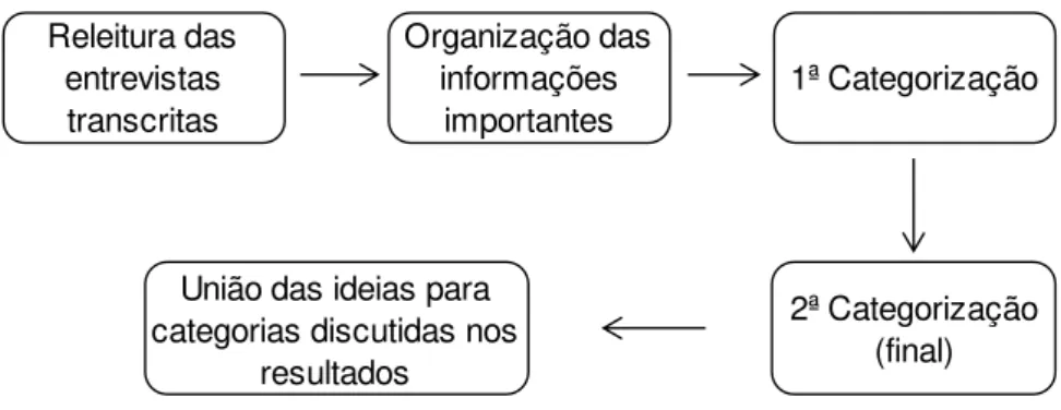 Figura 5: Categorização.  2ª Categorização  (final)Releitura das entrevistas transcritasOrganização das informações importantes 1ª Categorização